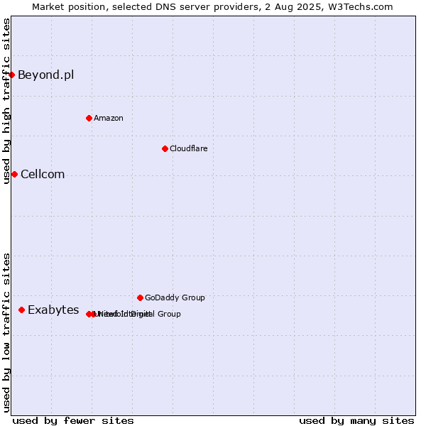 Market position of Exabytes vs. Cellcom vs. Beyond.pl