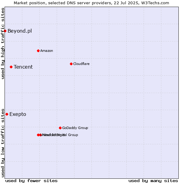 Market position of Tencent vs. Exepto vs. Beyond.pl