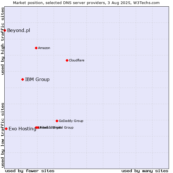 Market position of IBM Group vs. Exo Hosting vs. Beyond.pl