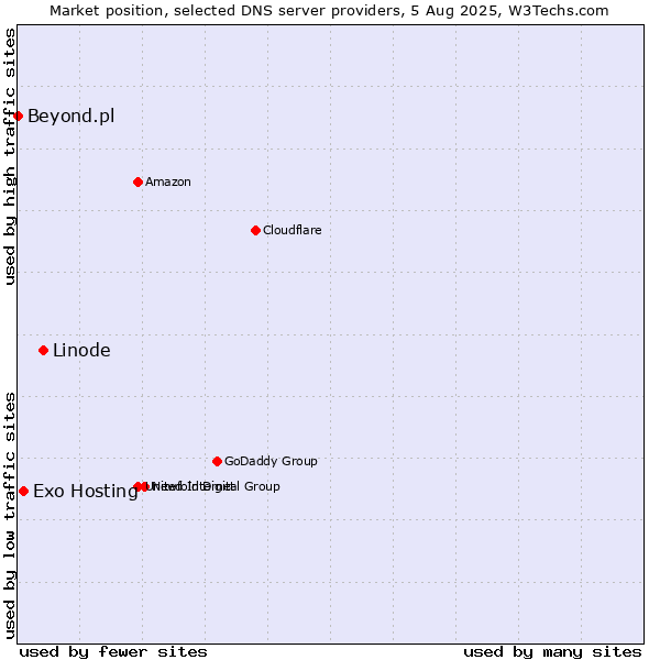 Market position of Linode vs. Exo Hosting vs. Beyond.pl