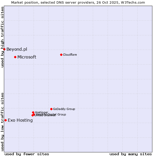 Market position of Microsoft vs. Exo Hosting vs. Beyond.pl