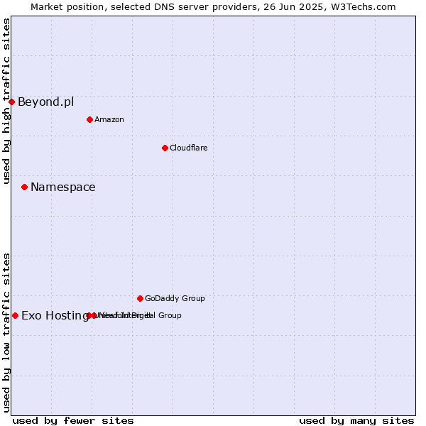 Market position of Namespace vs. Exo Hosting vs. Beyond.pl