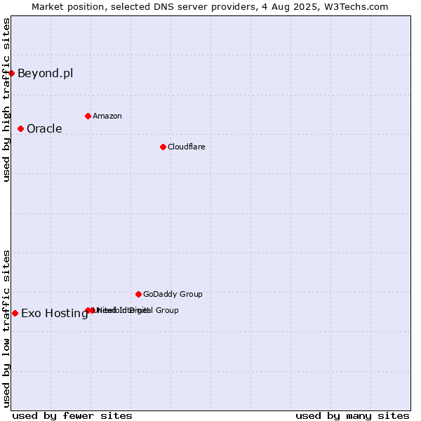 Market position of Oracle vs. Exo Hosting vs. Beyond.pl