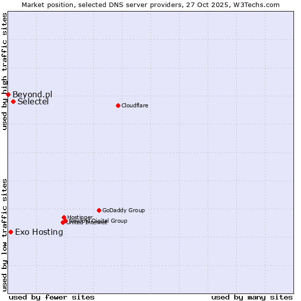 Market position of Selectel vs. Exo Hosting vs. Beyond.pl