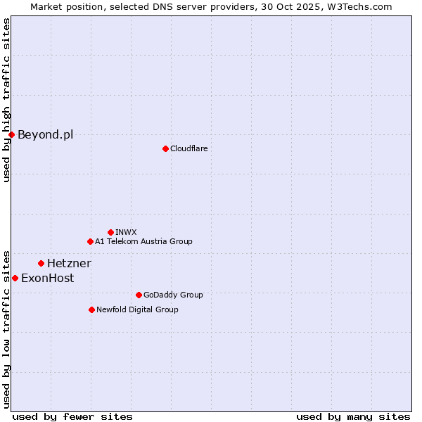 Market position of Hetzner vs. ExonHost vs. Beyond.pl
