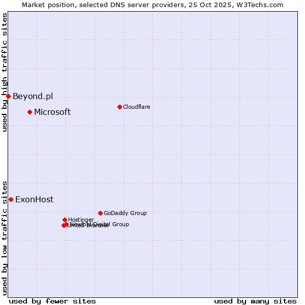 Market position of Microsoft vs. ExonHost vs. Beyond.pl