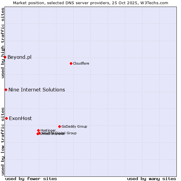 Market position of ExonHost vs. Nine Internet Solutions vs. Beyond.pl