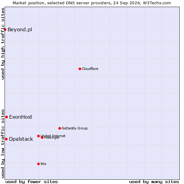 Market position of ExonHost vs. Opalstack vs. Beyond.pl