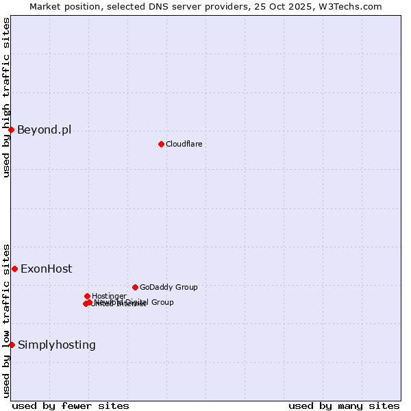 Market position of ExonHost vs. Simplyhosting vs. Beyond.pl
