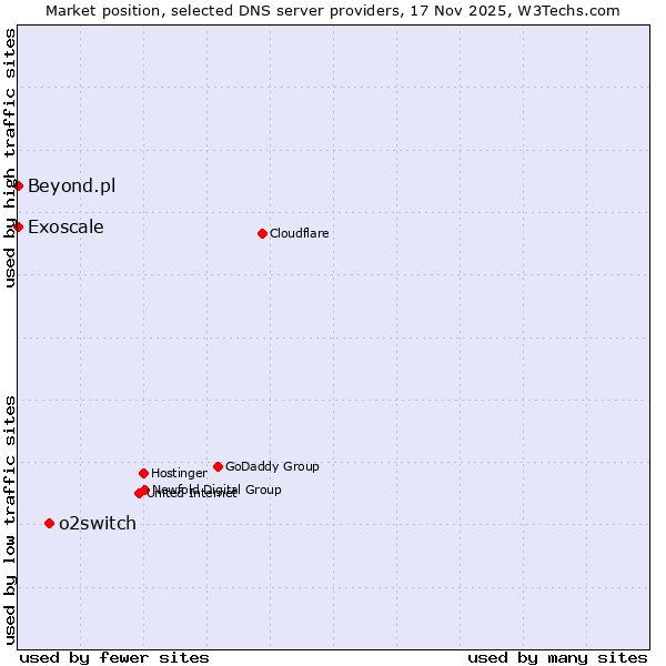 Market position of o2switch vs. Exoscale vs. Beyond.pl