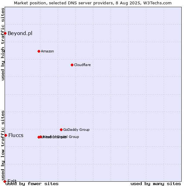 Market position of Ezit vs. Fluccs vs. Beyond.pl