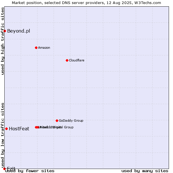 Market position of HostFeat vs. Ezit vs. Beyond.pl