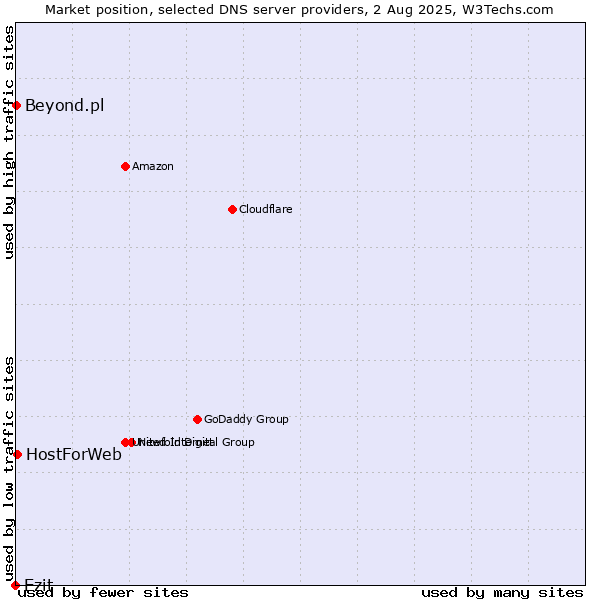 Market position of Ezit vs. HostForWeb vs. Beyond.pl
