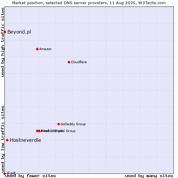 Market position of Hostneverdie vs. Ezit vs. Beyond.pl