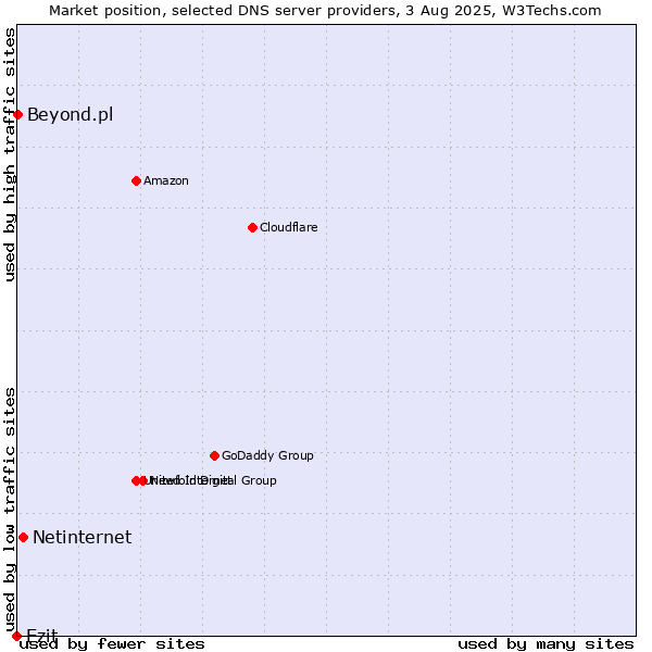 Market position of Netinternet vs. Ezit vs. Beyond.pl