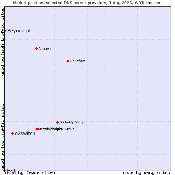 Market position of o2switch vs. Ezit vs. Beyond.pl