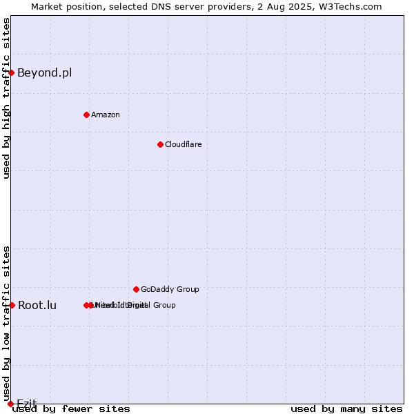 Market position of Ezit vs. Root.lu vs. Beyond.pl