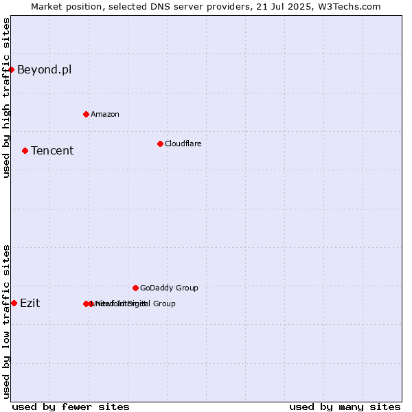 Market position of Tencent vs. Ezit vs. Beyond.pl