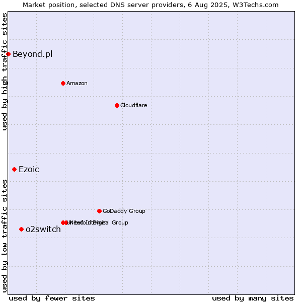 Market position of o2switch vs. Ezoic vs. Beyond.pl
