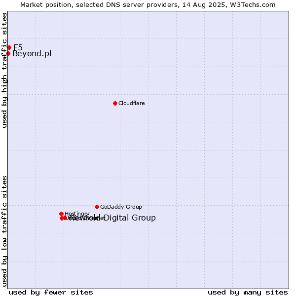 Market position of Newfold Digital Group vs. F5 vs. Beyond.pl