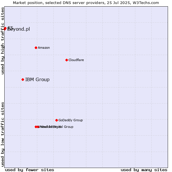 Market position of IBM Group vs. F5 vs. Beyond.pl