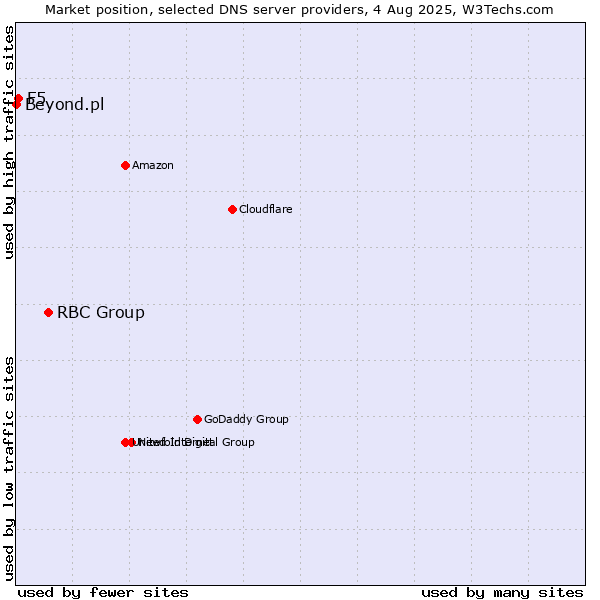 Market position of RBC Group vs. F5 vs. Beyond.pl