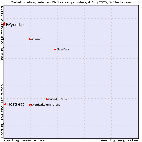 Market position of HostFeat vs. F5 vs. Beyond.pl