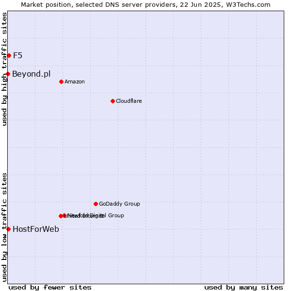 Market position of F5 vs. HostForWeb vs. Beyond.pl