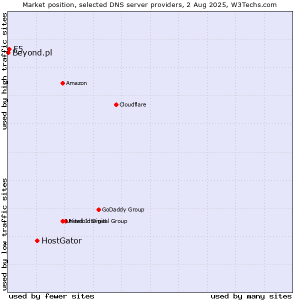 Market position of HostGator vs. F5 vs. Beyond.pl
