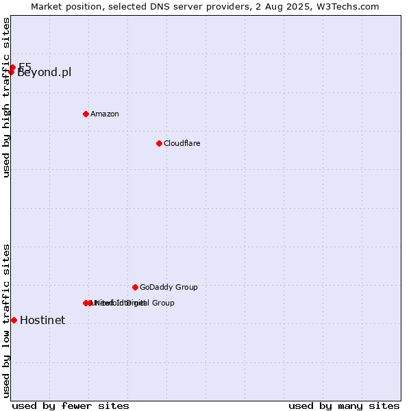 Market position of Hostinet vs. F5 vs. Beyond.pl