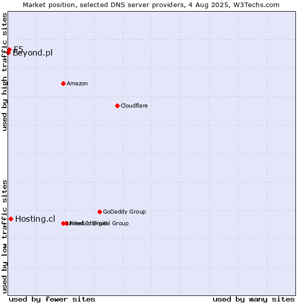 Market position of Hosting.cl vs. F5 vs. Beyond.pl