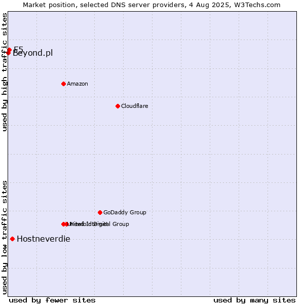 Market position of Hostneverdie vs. F5 vs. Beyond.pl