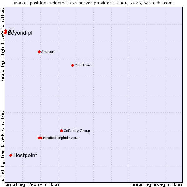 Market position of Hostpoint vs. F5 vs. Beyond.pl