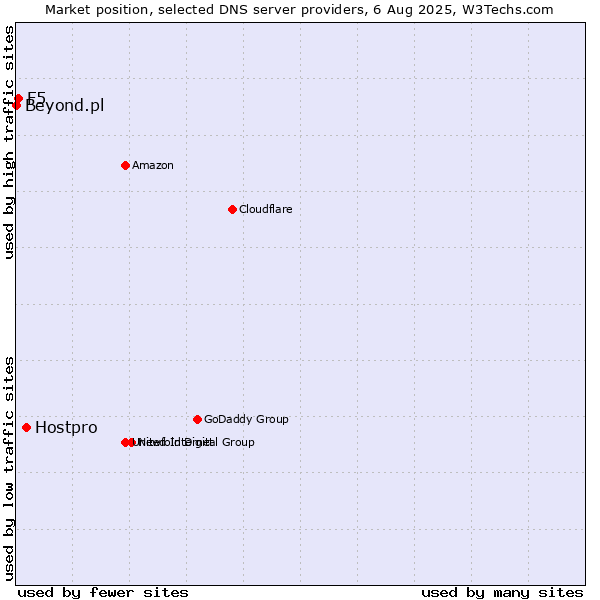 Market position of Hostpro vs. F5 vs. Beyond.pl