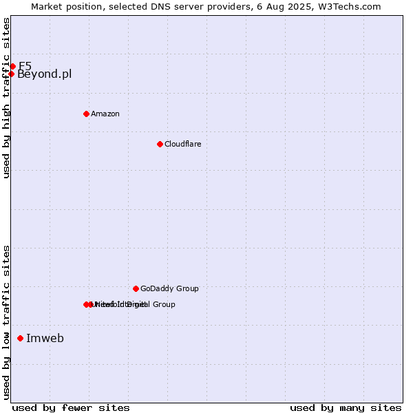 Market position of Imweb vs. F5 vs. Beyond.pl