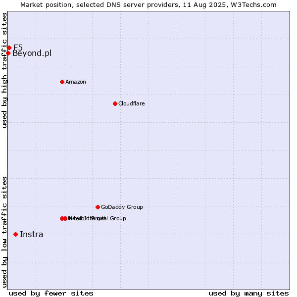 Market position of Instra vs. F5 vs. Beyond.pl
