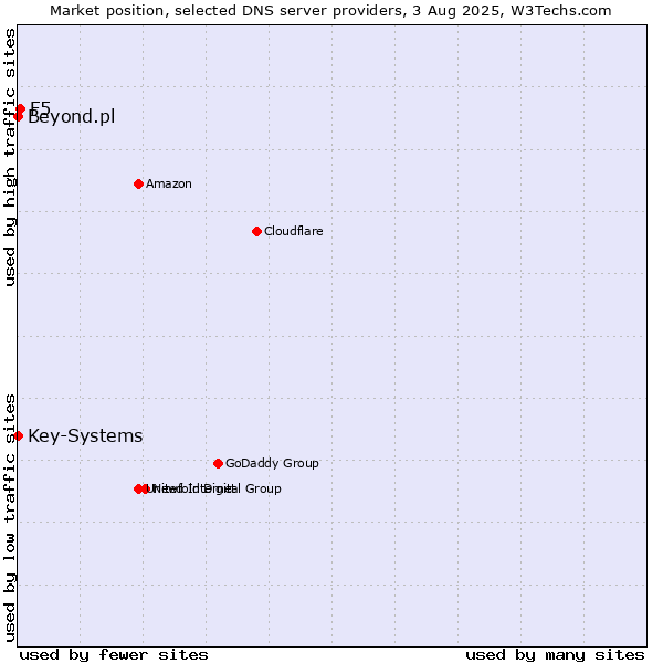 Market position of F5 vs. Key-Systems vs. Beyond.pl