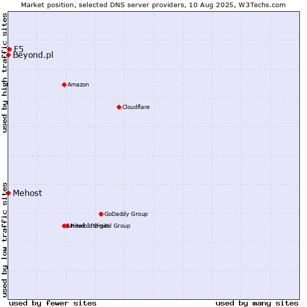 Market position of F5 vs. Mehost vs. Beyond.pl