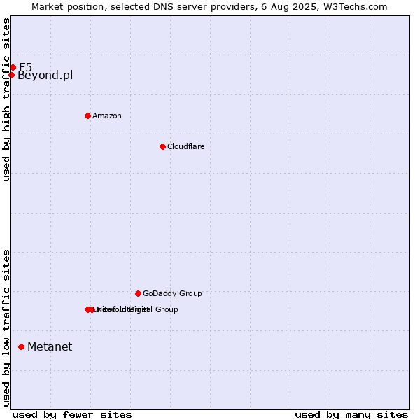 Market position of Metanet vs. F5 vs. Beyond.pl