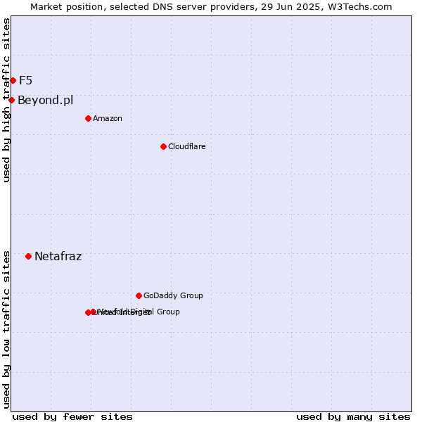 Market position of Netafraz vs. F5 vs. Beyond.pl