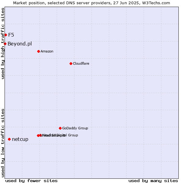 Market position of netcup vs. F5 vs. Beyond.pl