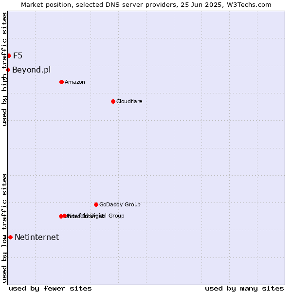Market position of Netinternet vs. F5 vs. Beyond.pl