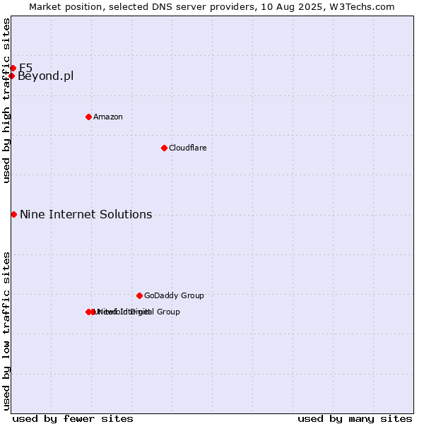 Market position of Nine Internet Solutions vs. F5 vs. Beyond.pl