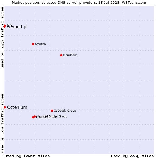 Market position of F5 vs. Octenium vs. Beyond.pl