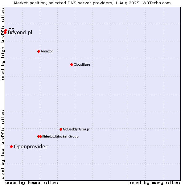 Market position of Openprovider vs. F5 vs. Beyond.pl