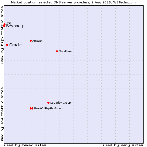 Market position of Oracle vs. F5 vs. Beyond.pl