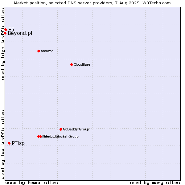Market position of PTisp vs. F5 vs. Beyond.pl