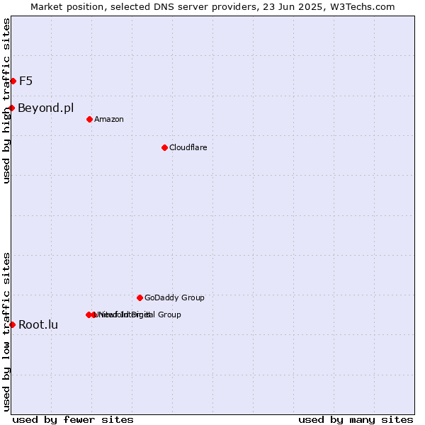 Market position of F5 vs. Root.lu vs. Beyond.pl