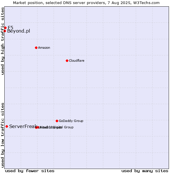 Market position of ServerFreak vs. F5 vs. Beyond.pl