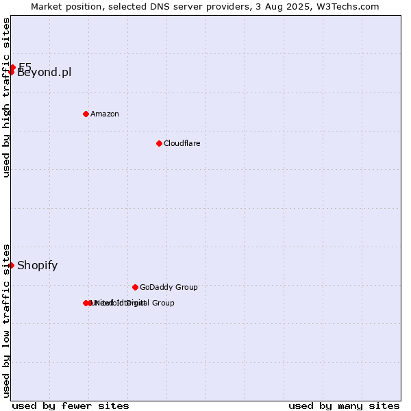 Market position of F5 vs. Shopify vs. Beyond.pl